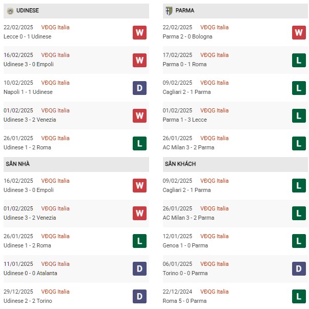 Phong độ Udinese vs Parma