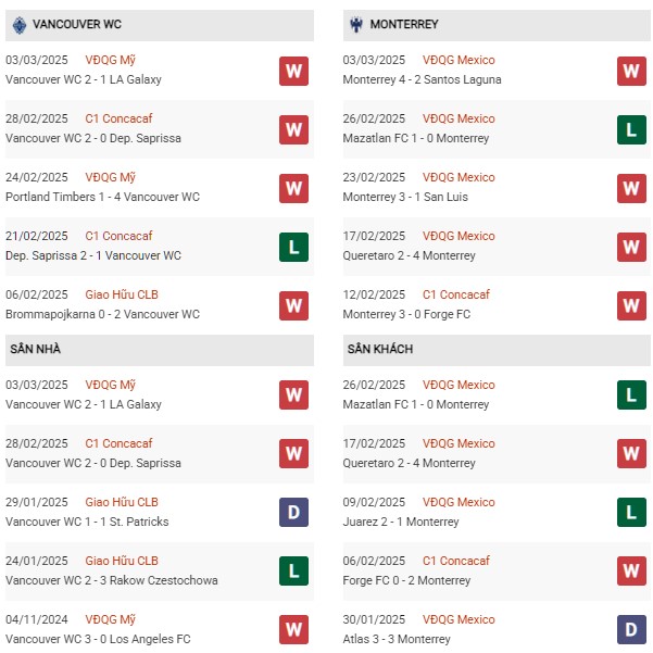 Phong độ Vancouver WC vs Monterrey
