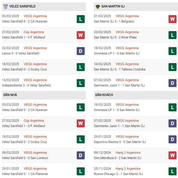 Phong độ Velez Sarsfield vs San Martin