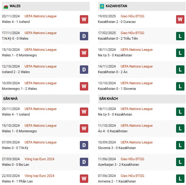 Phong dộ Xứ Wales vs Kazakhstan