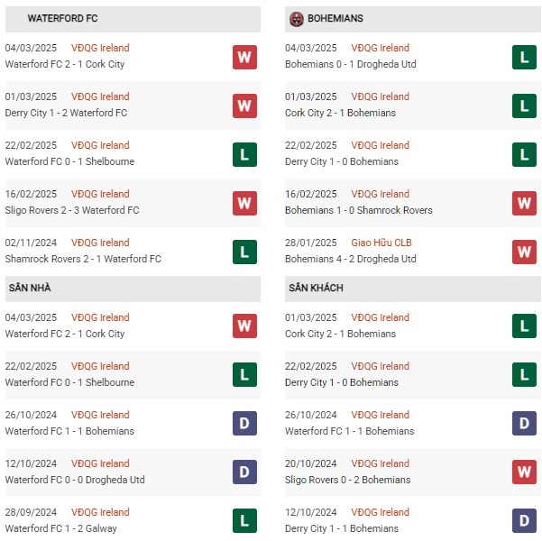 Phong độ Waterford vs Bohemians