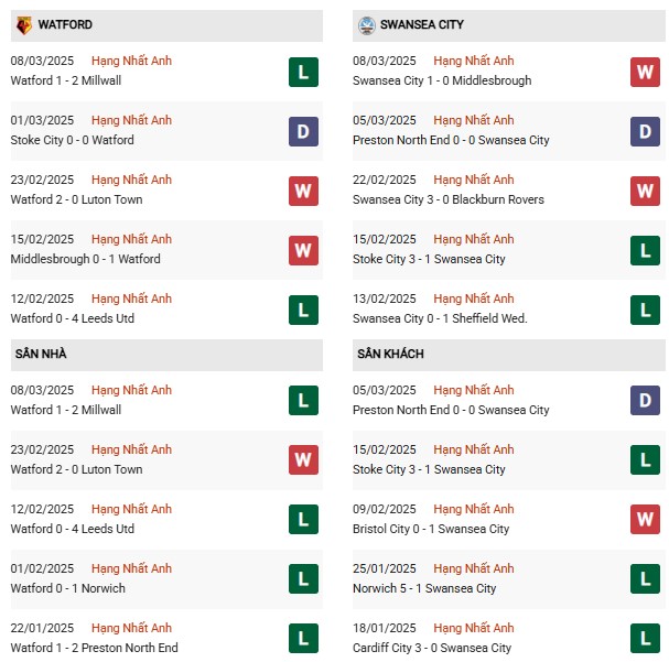 Phong độ Watford vs Swansea