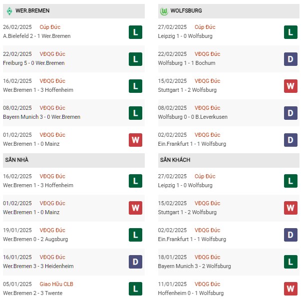 Phong độ Bremen vs Wolfsburg