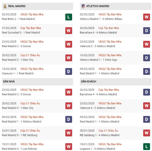 Phong độ Real Madrid vs Atletico Madrid