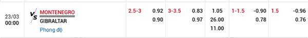 Tỷ lệ Montenegro vs Gibraltar