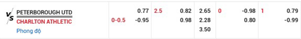 Tỷ leeje Peterborough vs Charlton