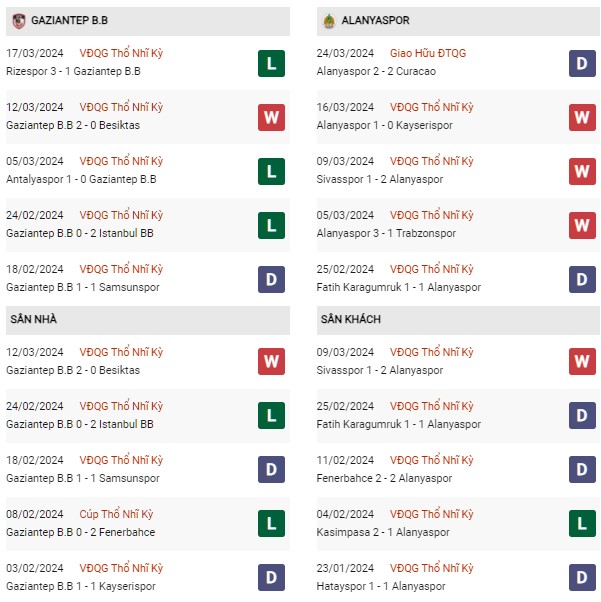 Phong độ Gaziantep vs Alanyaspor