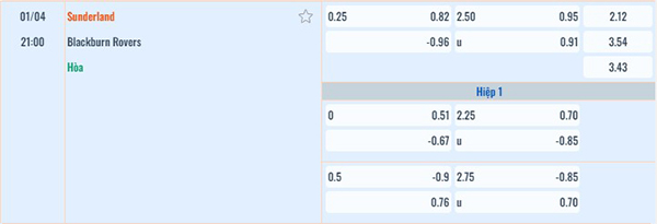 Tỷ lệ Sunderland vs Blackburn Rovers