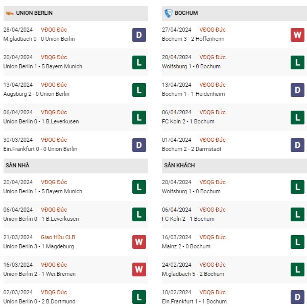 Phong độ Union Berlin vs Bochum