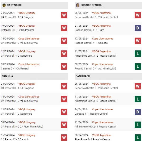 Phong độ Penarol vs Rosario Central