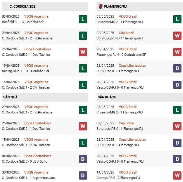 Phong độ Central Cordoba vs Flamengo
