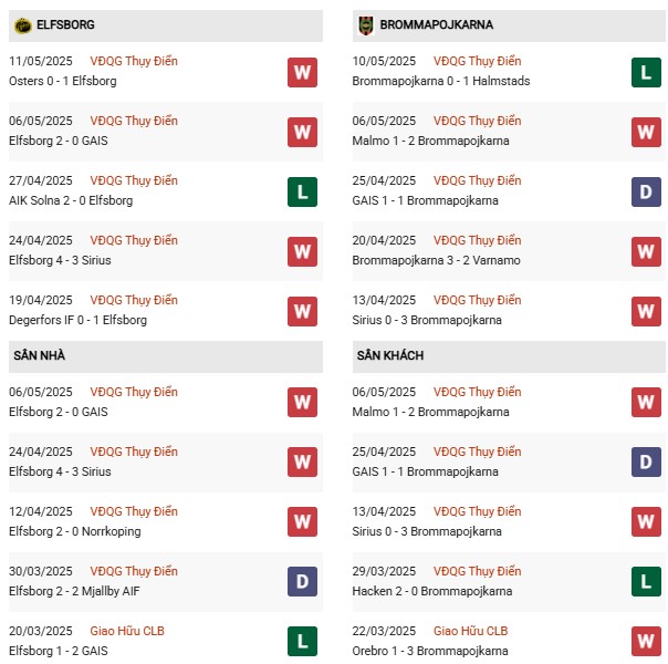 Phong độ Elfsborg vs Brommapojkarna