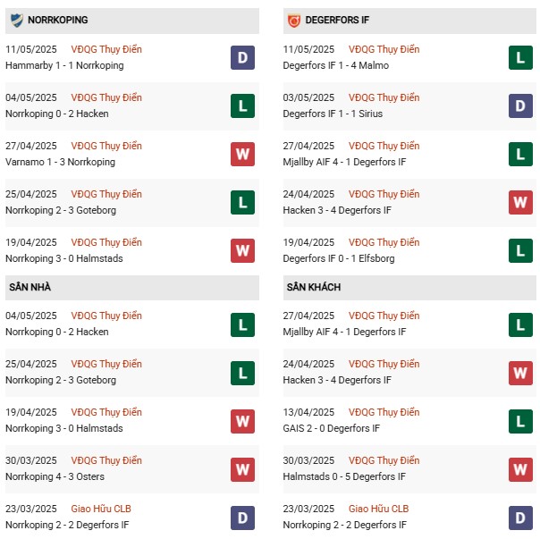 Phong độ Norrkoping vs Degerfors