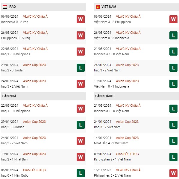 Phong độ Iraq vs Việt Nam