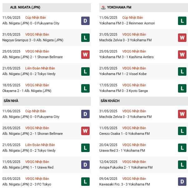 Phong độ Albirex Niigata vs Yokohama FM
