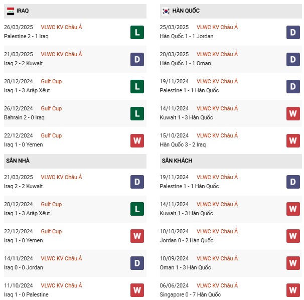 Phong độ Iraq vs Hàn Quốc