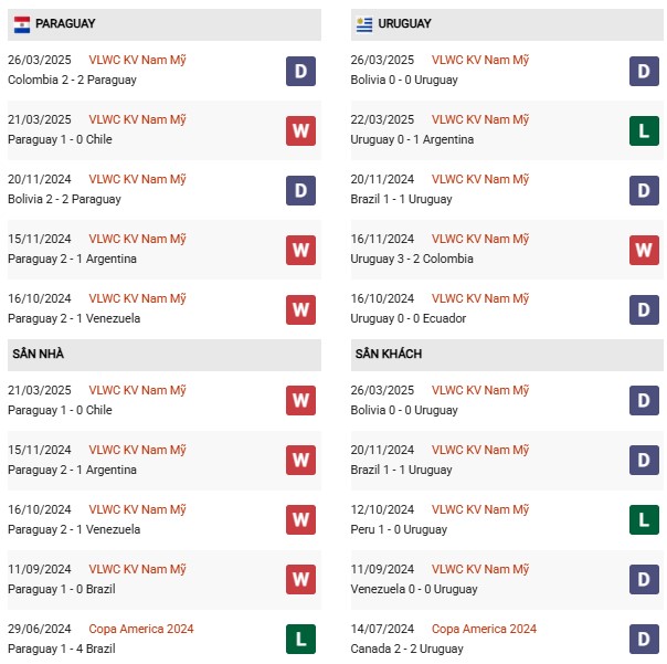 Phong độ Paraguay vs Uruguay