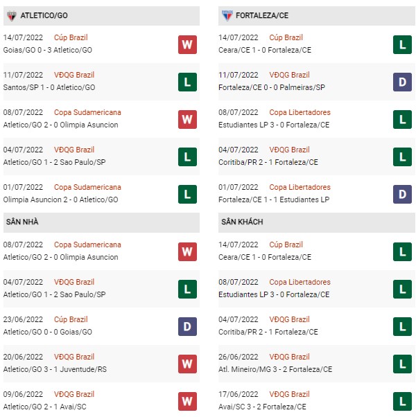 Phong độ Atletico GO vs Fortaleza