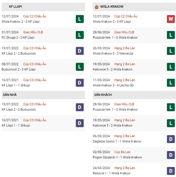Phong độ KF Llapi vs Wisla Krakow