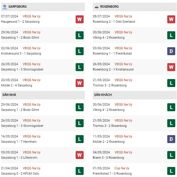 Phong độ Sarpsborg vs Rosenborg