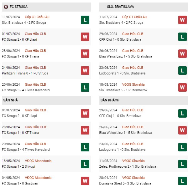 Phong độ Struga vs Slovan Bratislava