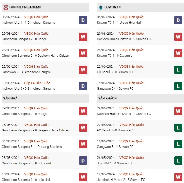 Phong độ Gimcheon Sangmu vs Suwon