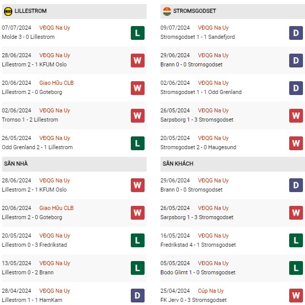 Phong độ Lillestrom SK vs Stromsgodset