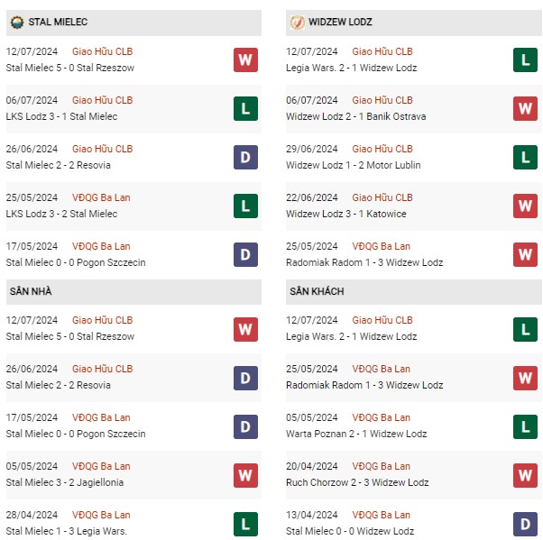 Phong độ Stal Mielec vs Widzew Lodz