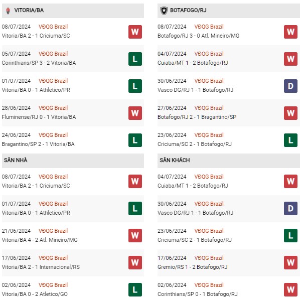 Phong độ Vitoria vs Botafogo FR