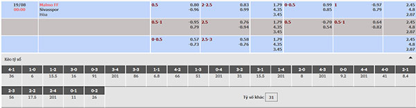 Tỷ lệ Malmo FF vs Sivasspor