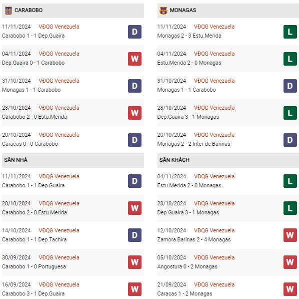 Phong độ Carabobo vs Monagas
