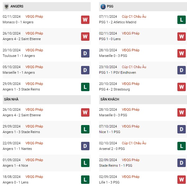 Phong độ Angers vs PSG