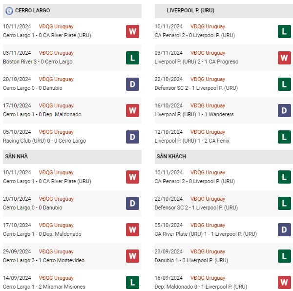 Phong độ Cerro Largo vs Liverpool Montevideo