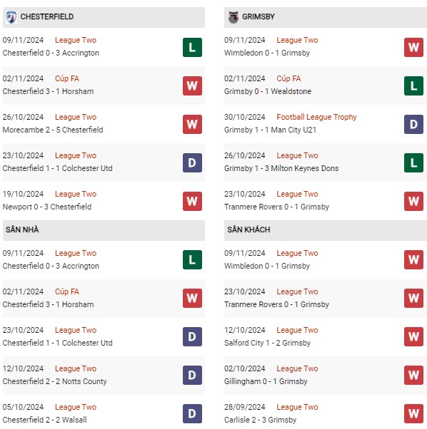 Phong độ Chesterfield vs Grimsby