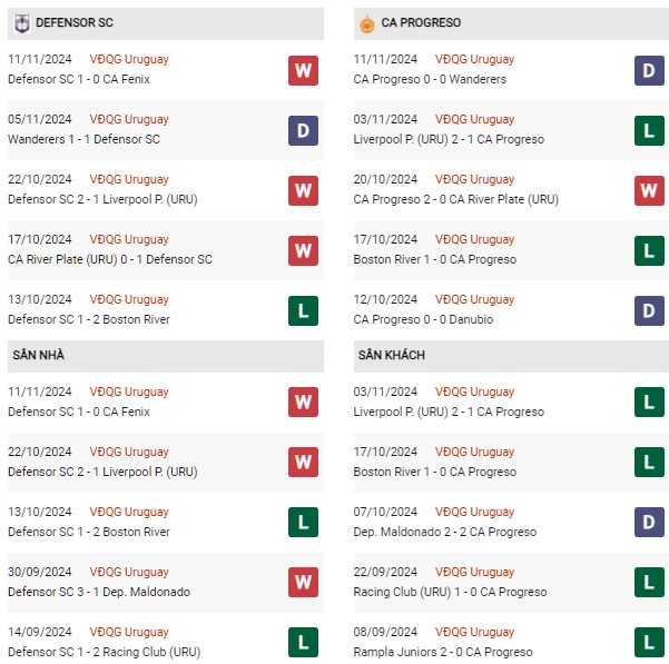 Phong độ Defensor SC vs CA Progreso