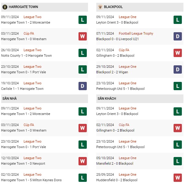 Phong độ Harrogate Town vs Blackpool