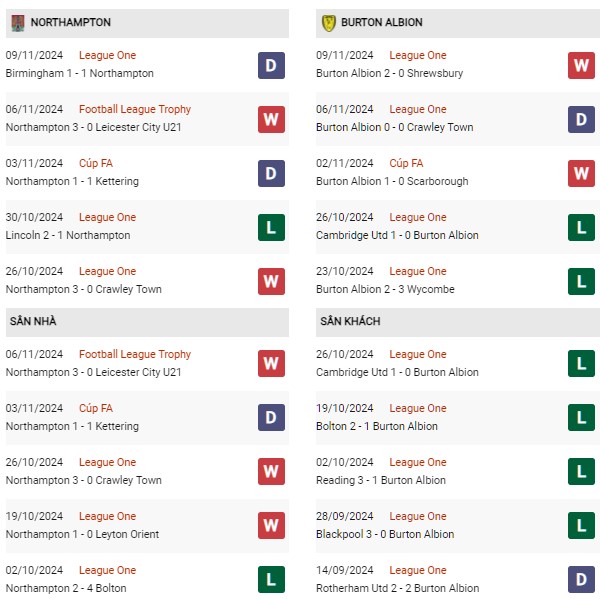 Phong độ Northampton vs Burton Albion