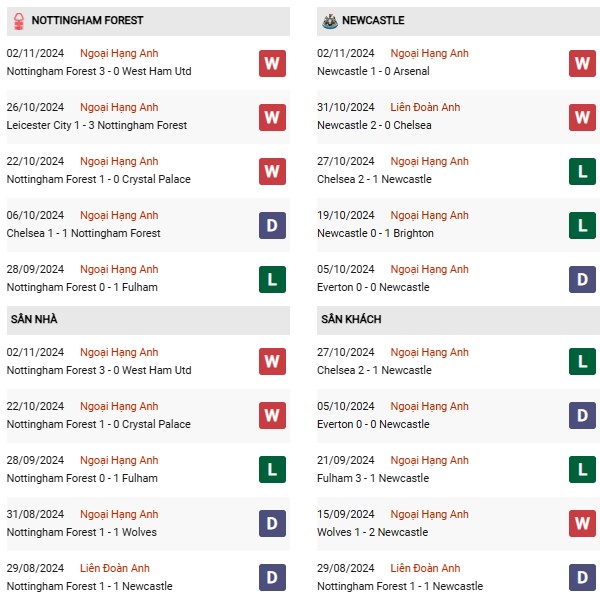 Phong độ Nottingham vs Newcastle