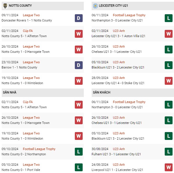 Phong độ Notts County vs Leicester City U21