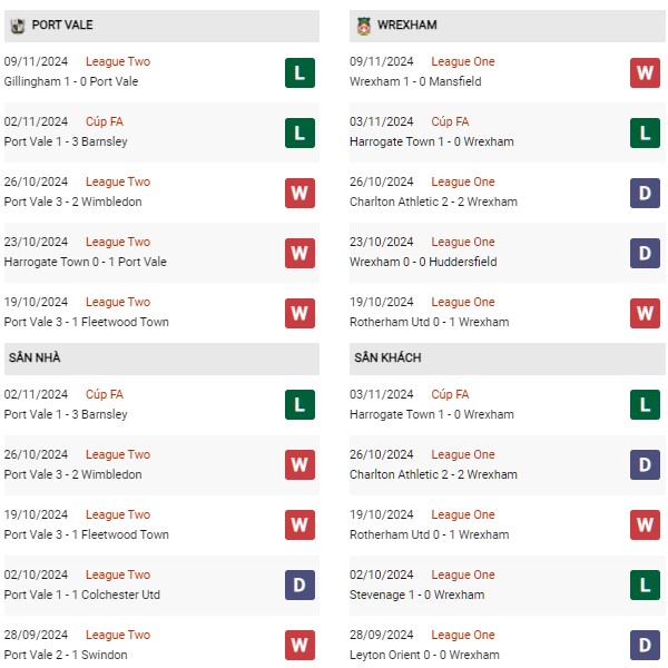 Phong độ Port Vale vs Wrexham
