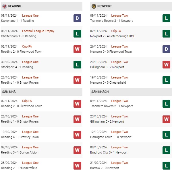Phong độ Reading vs Newport