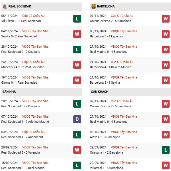Phong độ Sociedad vs Barca