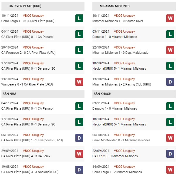 Phong độ CA River Plate vs Miramar Misione
