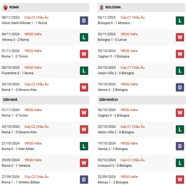 Phong độ Roma vs Bologna