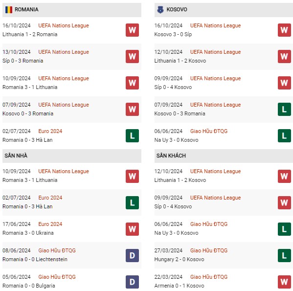 Phong độ Romania vs Kosovo