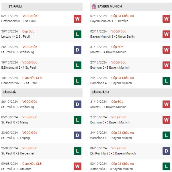 Phong độ St Pauli vs Bayern Munich