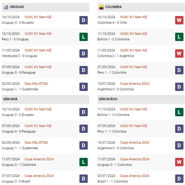 Phong độ Uruguay vs Colombia
