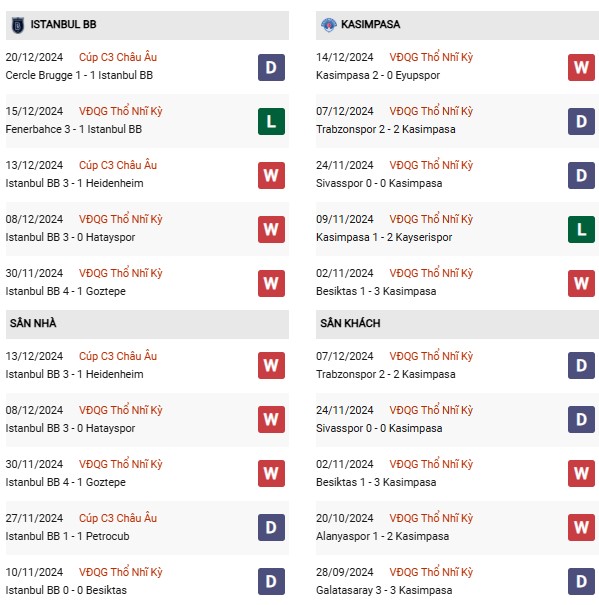 Phong độ Istanbul BB vs Kasimpasa