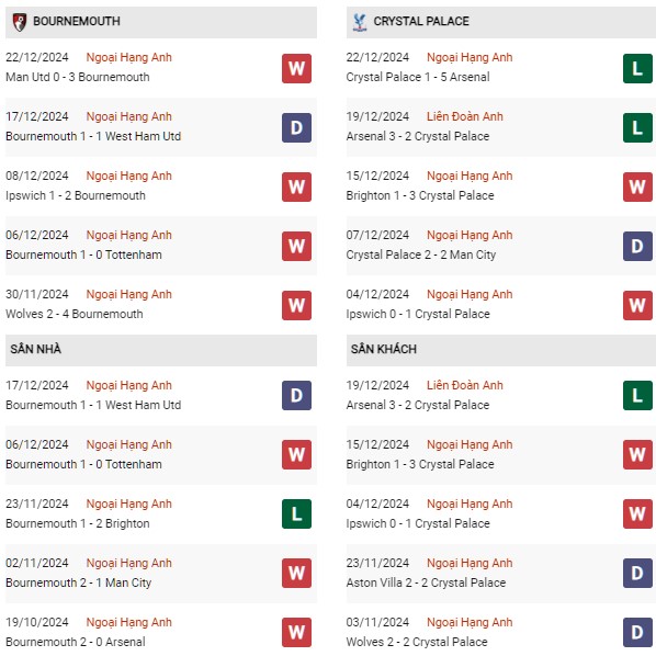 Phong độBournemouth vs Crystal Palace