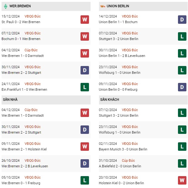 Phong độ Bremen vs Union Berlin